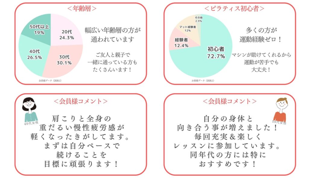 ピラティススタジオセイズジム会員様の年齢層と初心者の割合、会員様の感想